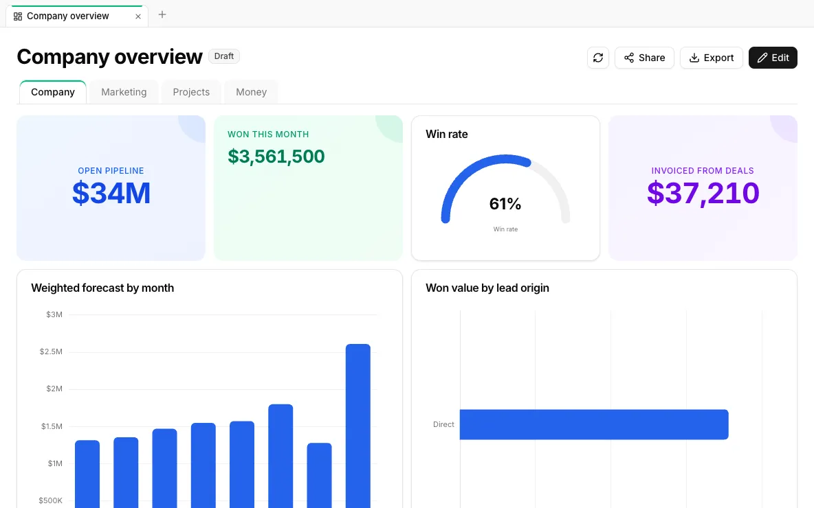 A BizNav dashboard: open pipeline, deals won this month, win rate and a weighted forecast by month